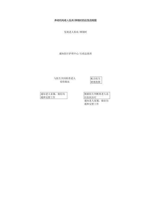 养老机构老人坠床、摔倒时的应急流程图1-1-5.docx