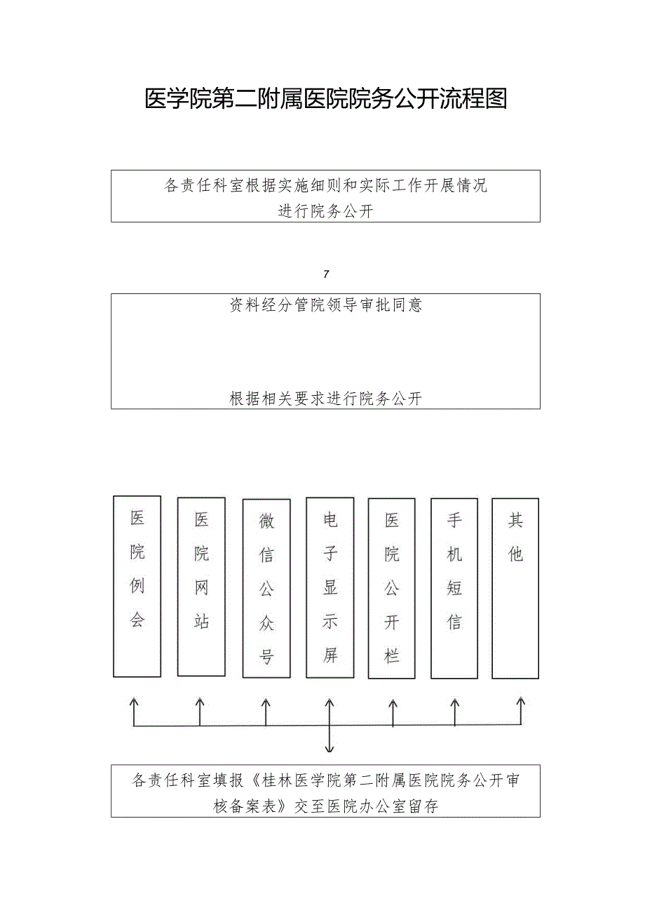 医学院第二附属医院院务公开流程图.docx_第1页