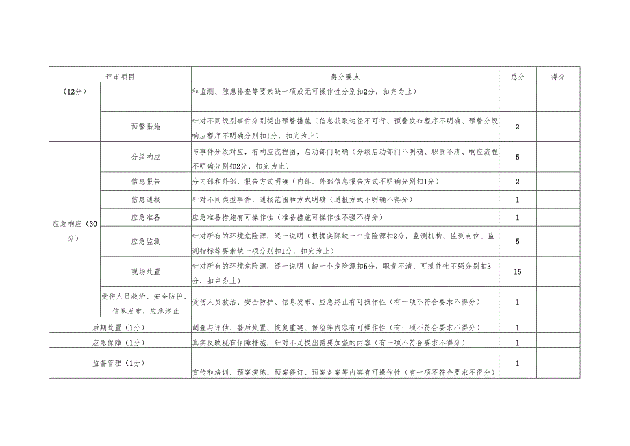 环境应急预案打分表.docx_第2页