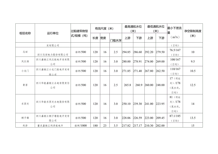 2025通航建筑物运行条件.docx_第3页