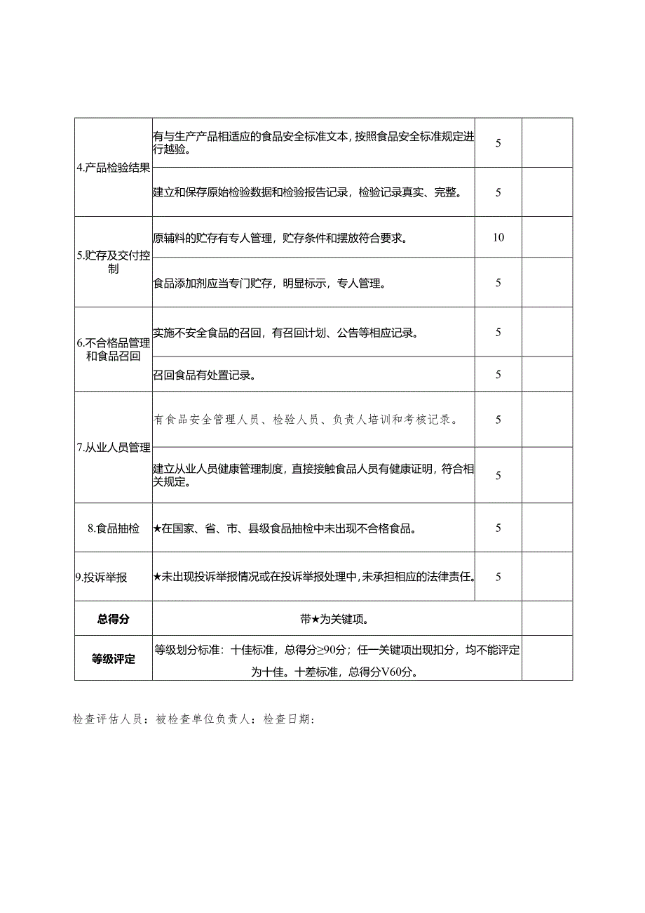 “十佳十差” 食品生产企业评分细则（试行）.docx_第2页