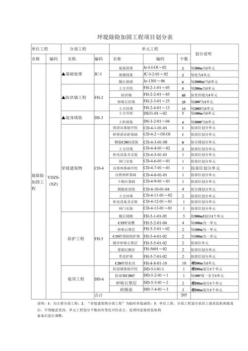 防洪工程项目划分.docx