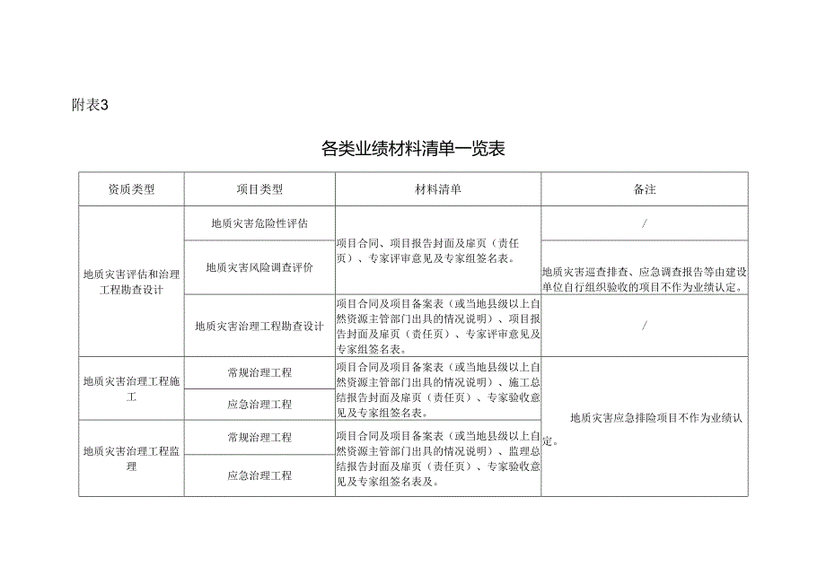 各类业绩材料清单一览表.docx_第1页