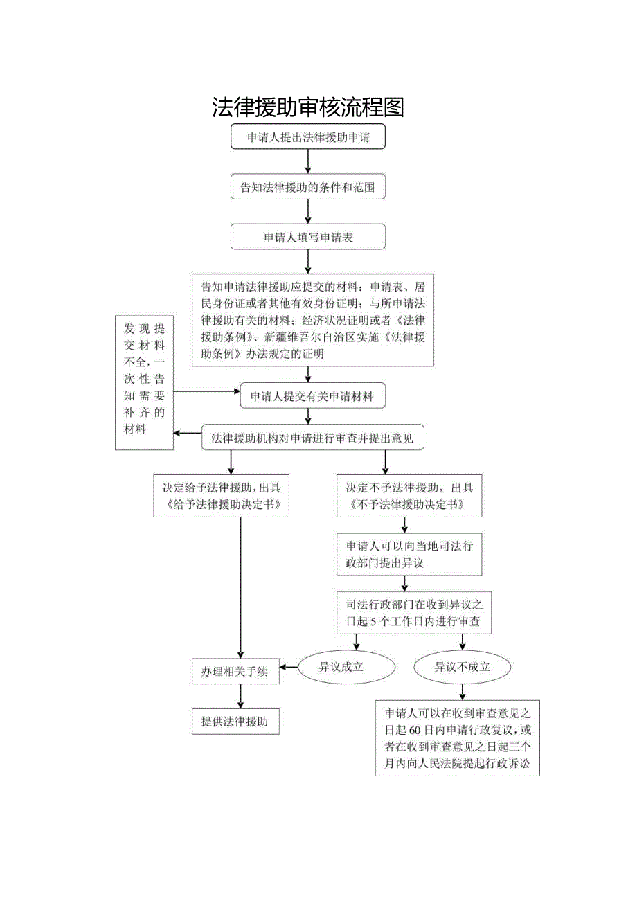 法律援助审核流程图.docx_第1页