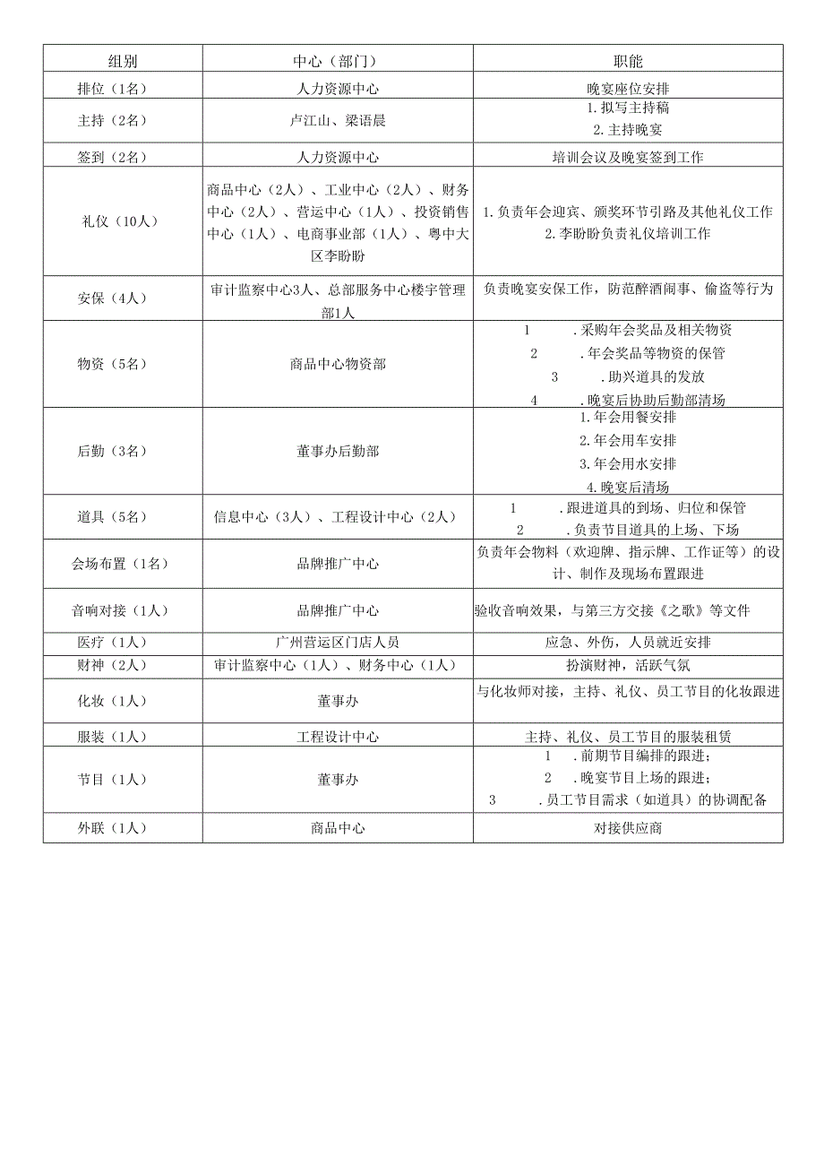 关于开展年度集团总部迎新晚宴的通知.docx_第3页