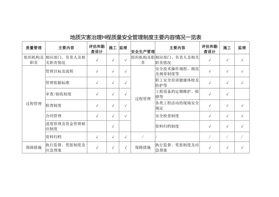 地质灾害治理工程质量安全管理制度主要内容情况一览表.docx_第1页