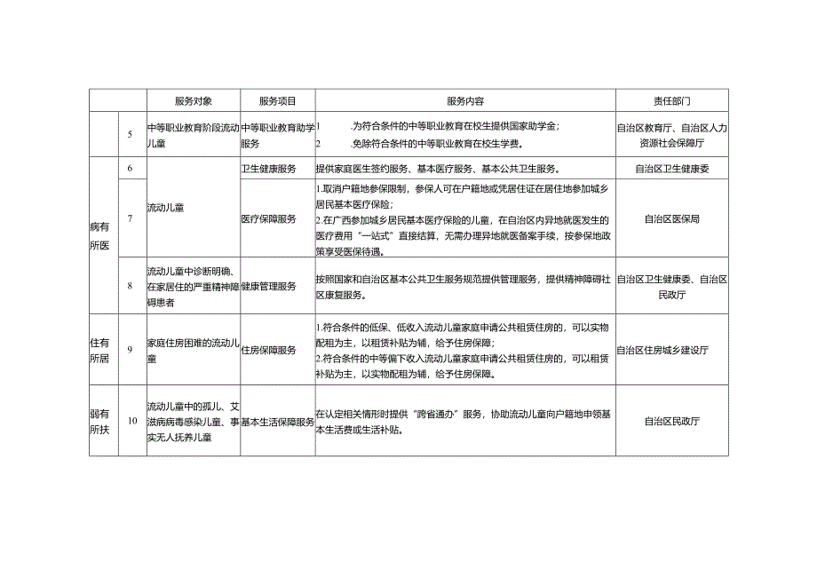 广西流动儿童在居住地享有关爱服务基础清单.docx_第2页