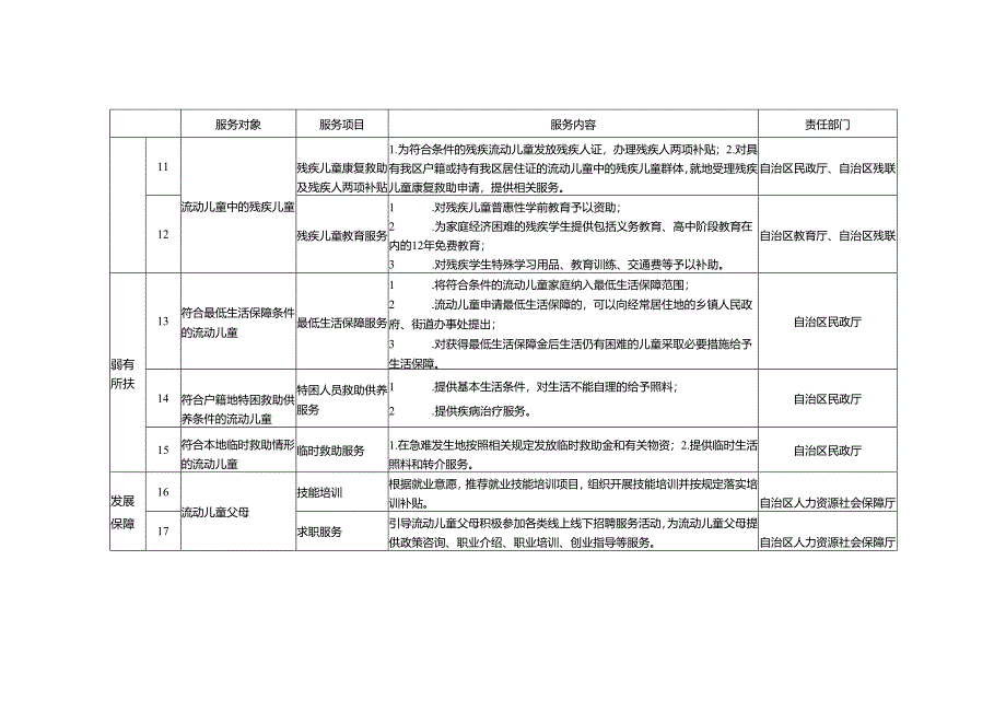 广西流动儿童在居住地享有关爱服务基础清单.docx_第3页