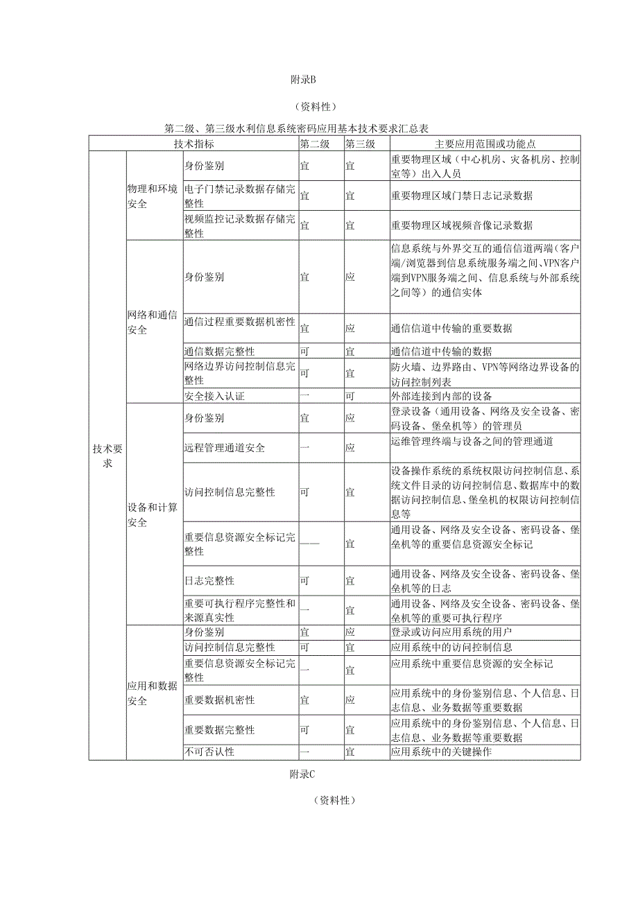 水利统一密码服务设计框架、第二级、第三级水利信息系统密码应用基本技术要求汇总表、密钥生存周期管理.docx_第3页
