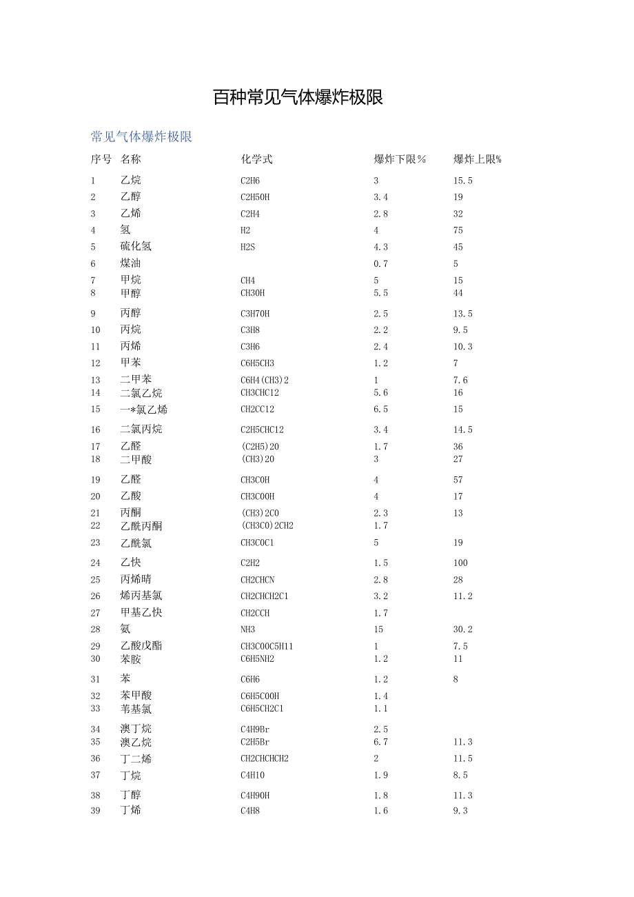 百种常见气体爆炸极限.docx_第1页