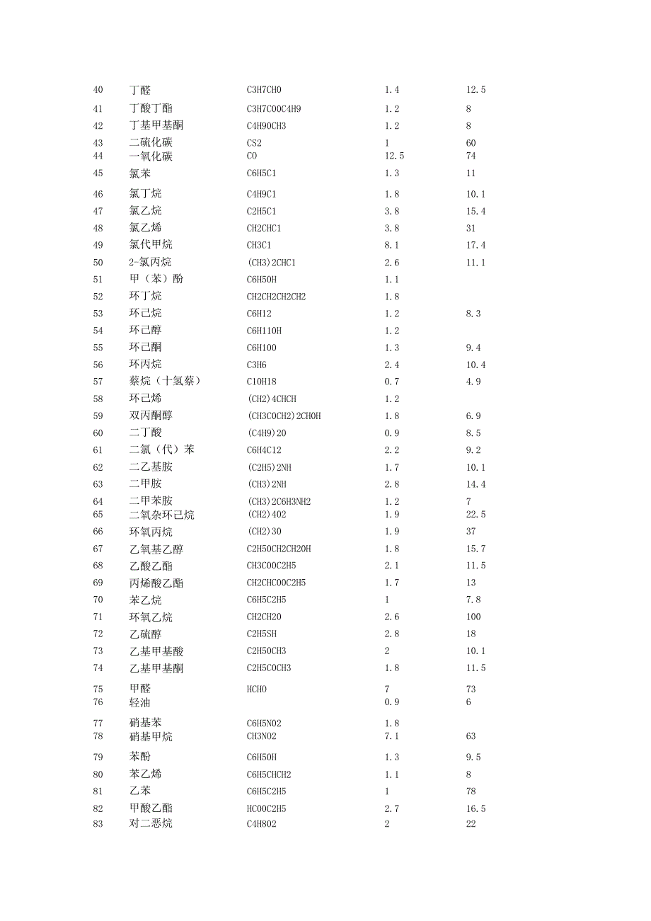 百种常见气体爆炸极限.docx_第2页