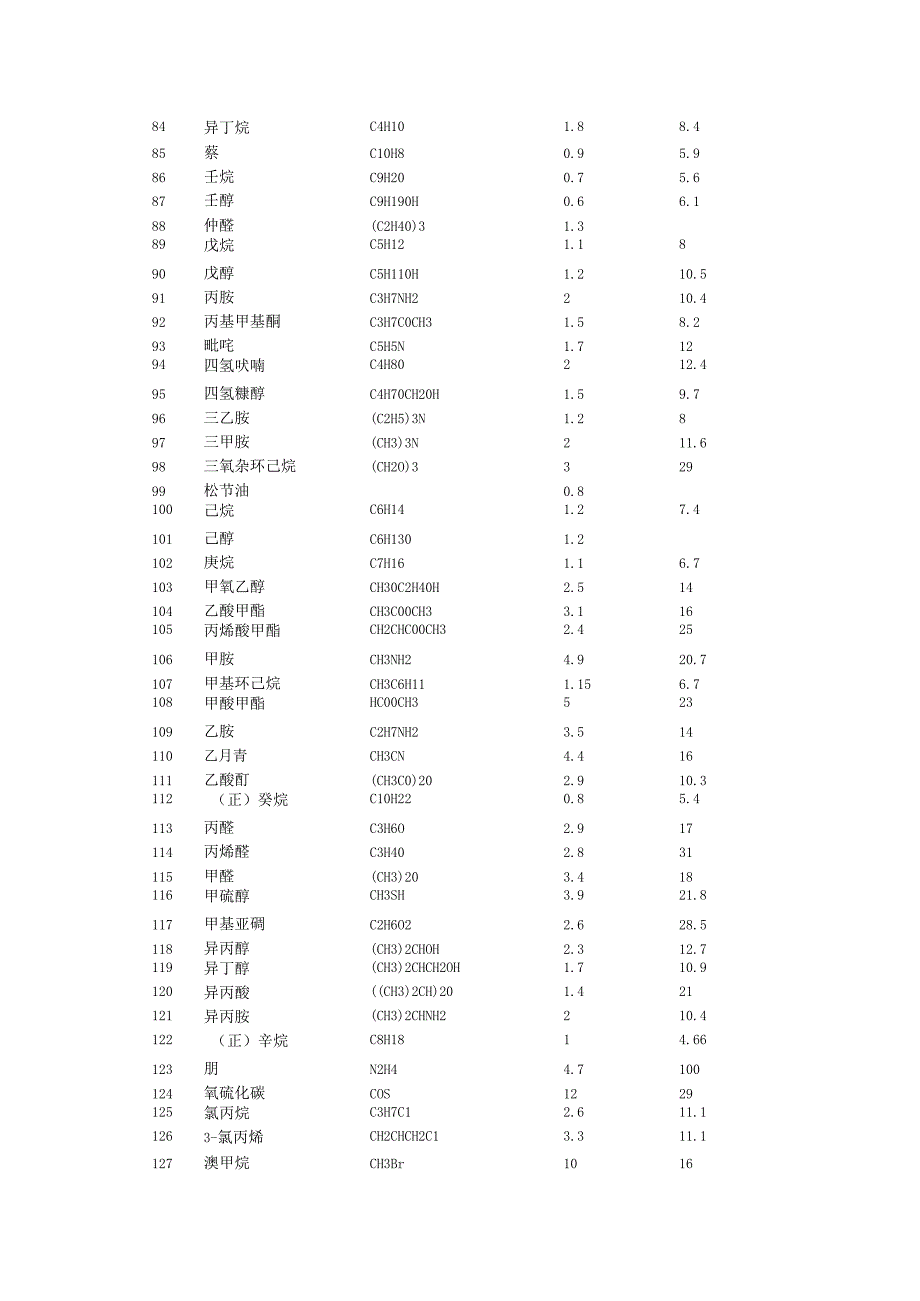 百种常见气体爆炸极限.docx_第3页