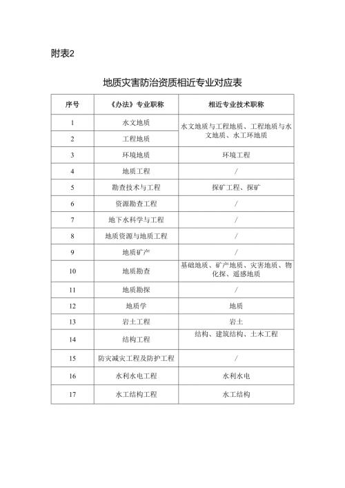 地质灾害防治资质相近专业对应表.docx
