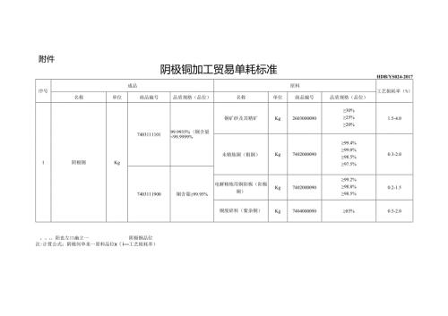 阴极铜加工贸易单耗标准 - 青岛海关.docx