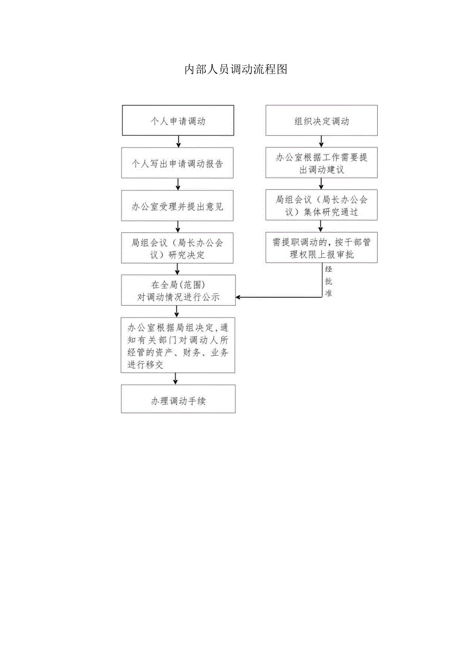 内部人员调动流程图.docx_第1页