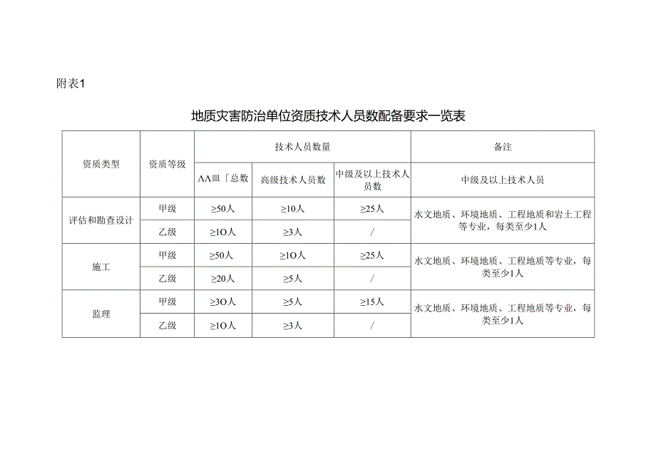 地质灾害防治单位资质技术人员数配备要求一览表.docx_第1页