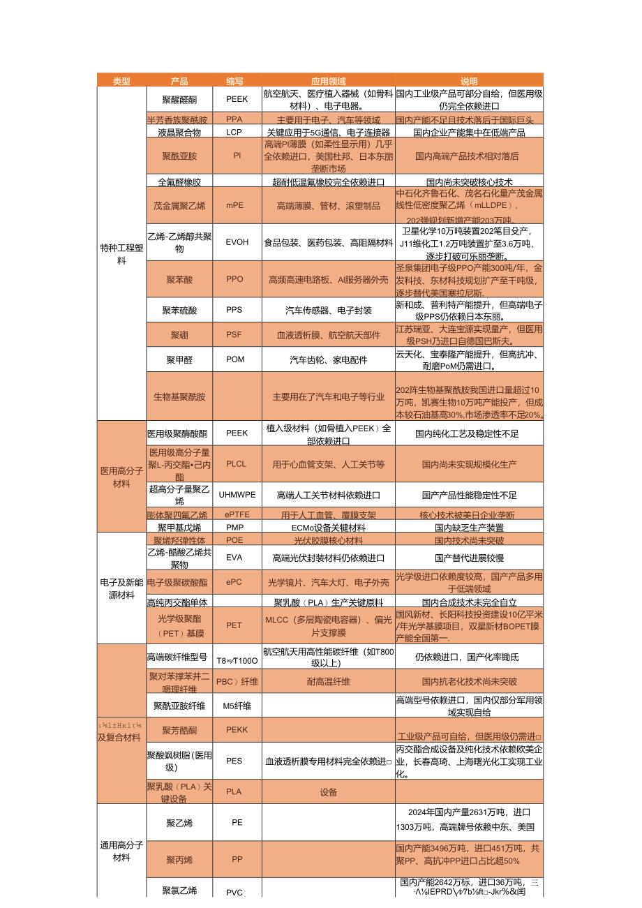 国产替代新材料选择方向分析.docx_第3页