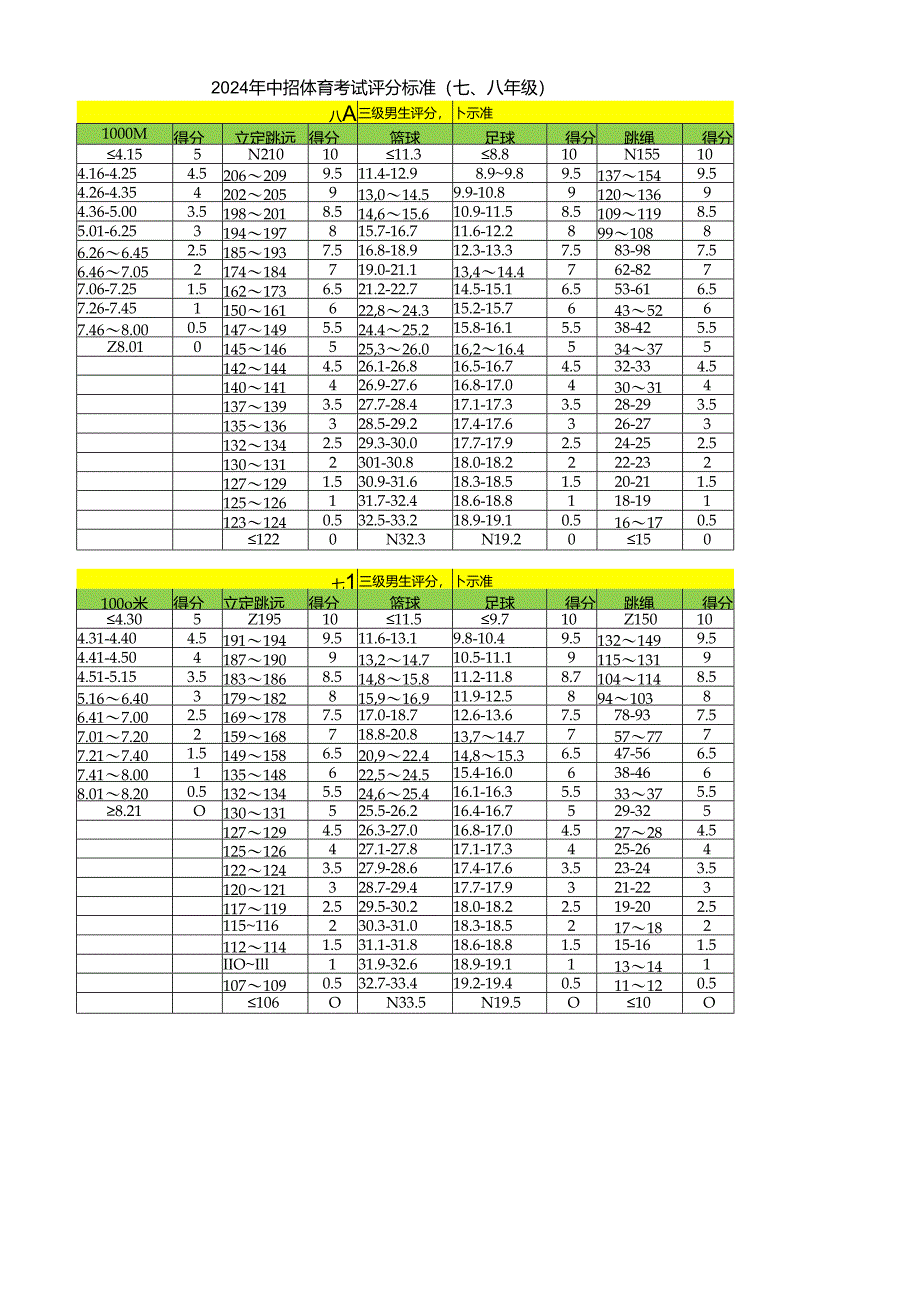 2024中招考试级体育评分标准（七、八年级）.docx_第1页
