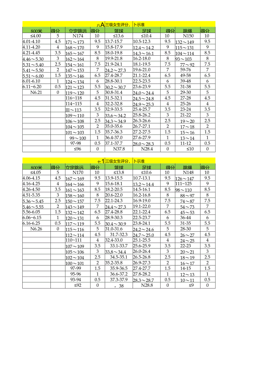 2024中招考试级体育评分标准（七、八年级）.docx_第2页