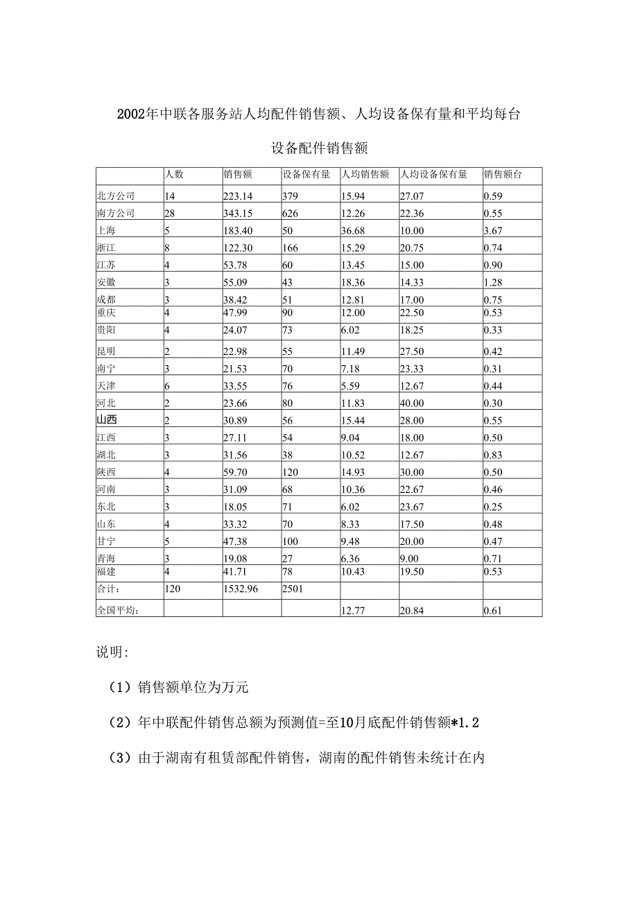 各服务站配件销售提成率计算过程.docx_第2页