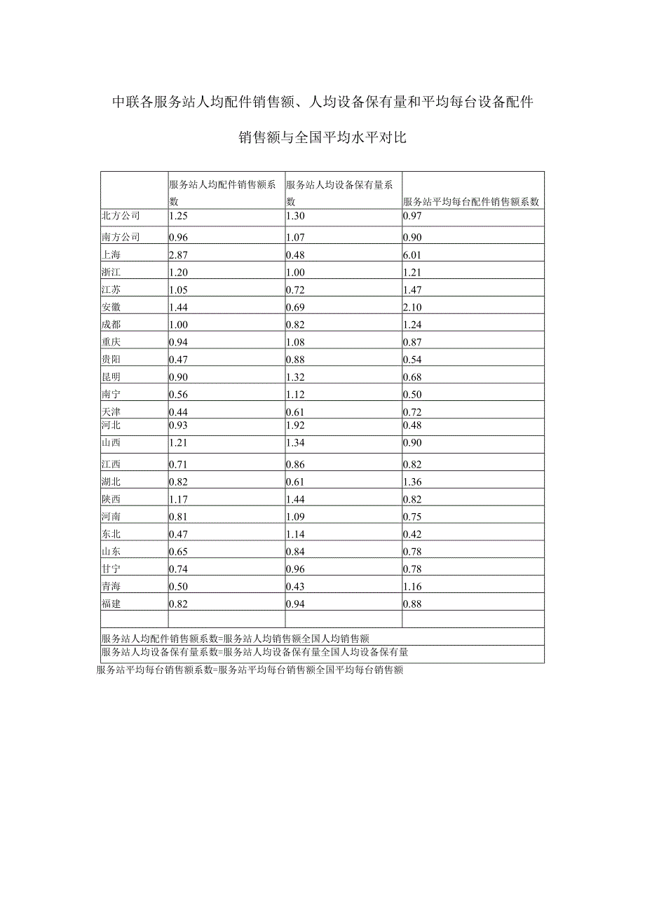 各服务站配件销售提成率计算过程.docx_第3页