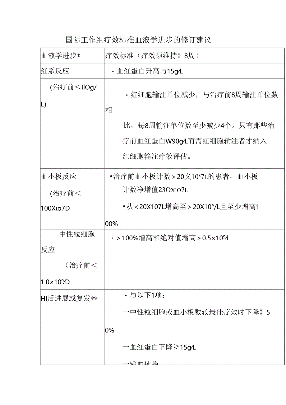 国际工作组疗效标准血液学进步的修订建议.docx_第1页