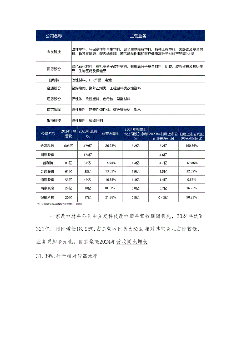 国内改性塑料企业经营现状分析.docx_第2页