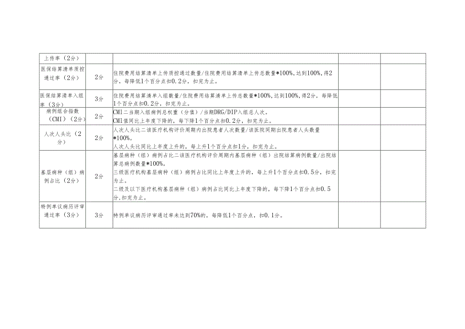 DRG_DIP改革定点医疗机构线上考核项目及评分标准.docx_第3页