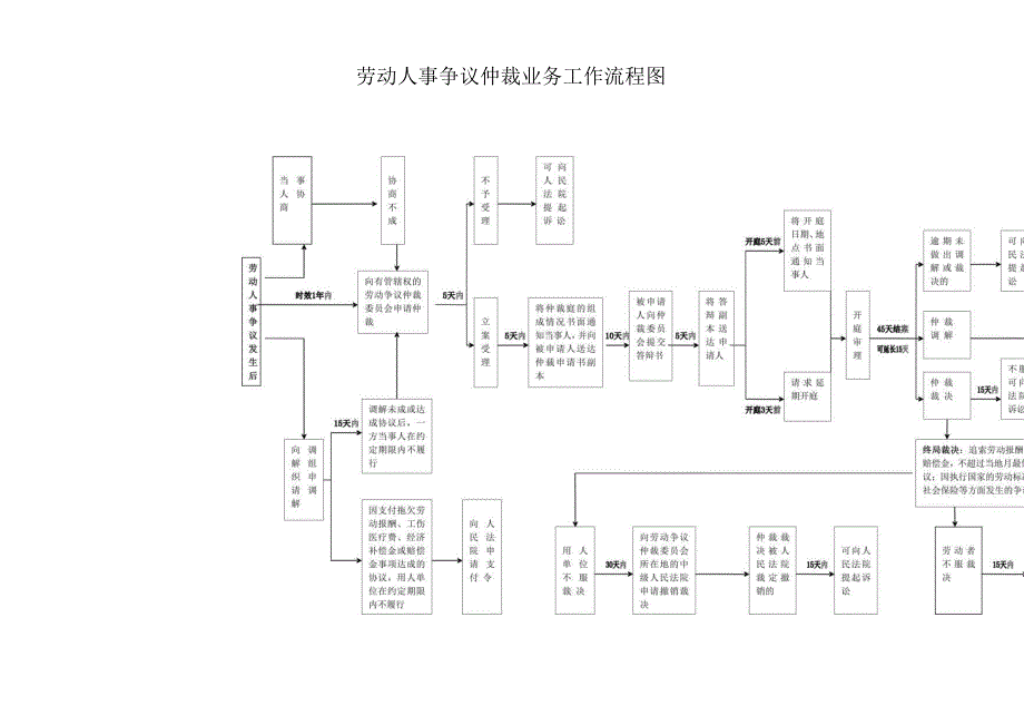 劳动争议调解仲裁程序流程图.docx_第1页