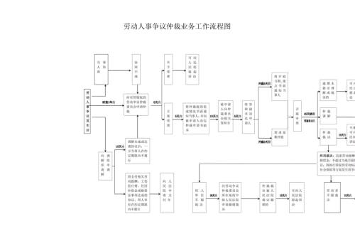 劳动争议调解仲裁程序流程图.docx