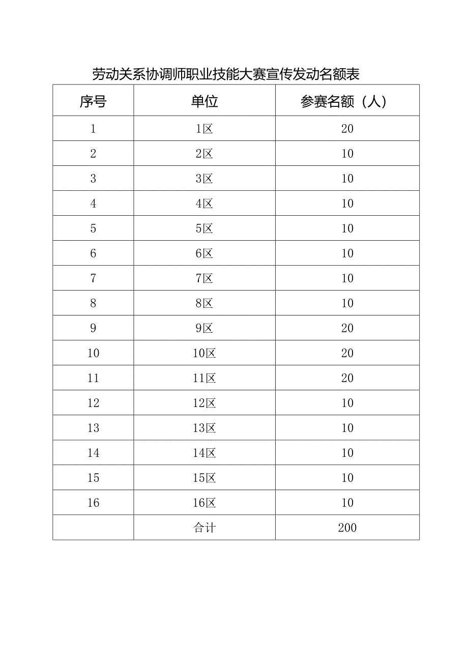 劳动关系协调师职业技能大赛宣传发动名额表.docx_第1页