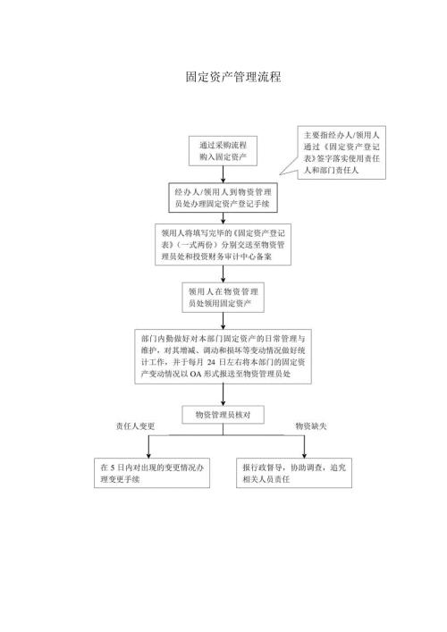 固定资产管理流程.docx