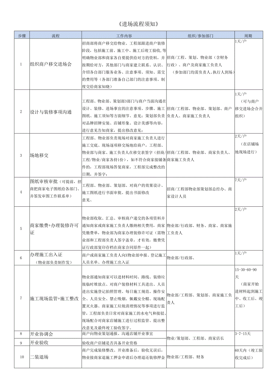 商户承租《进场流程须知》.docx_第1页