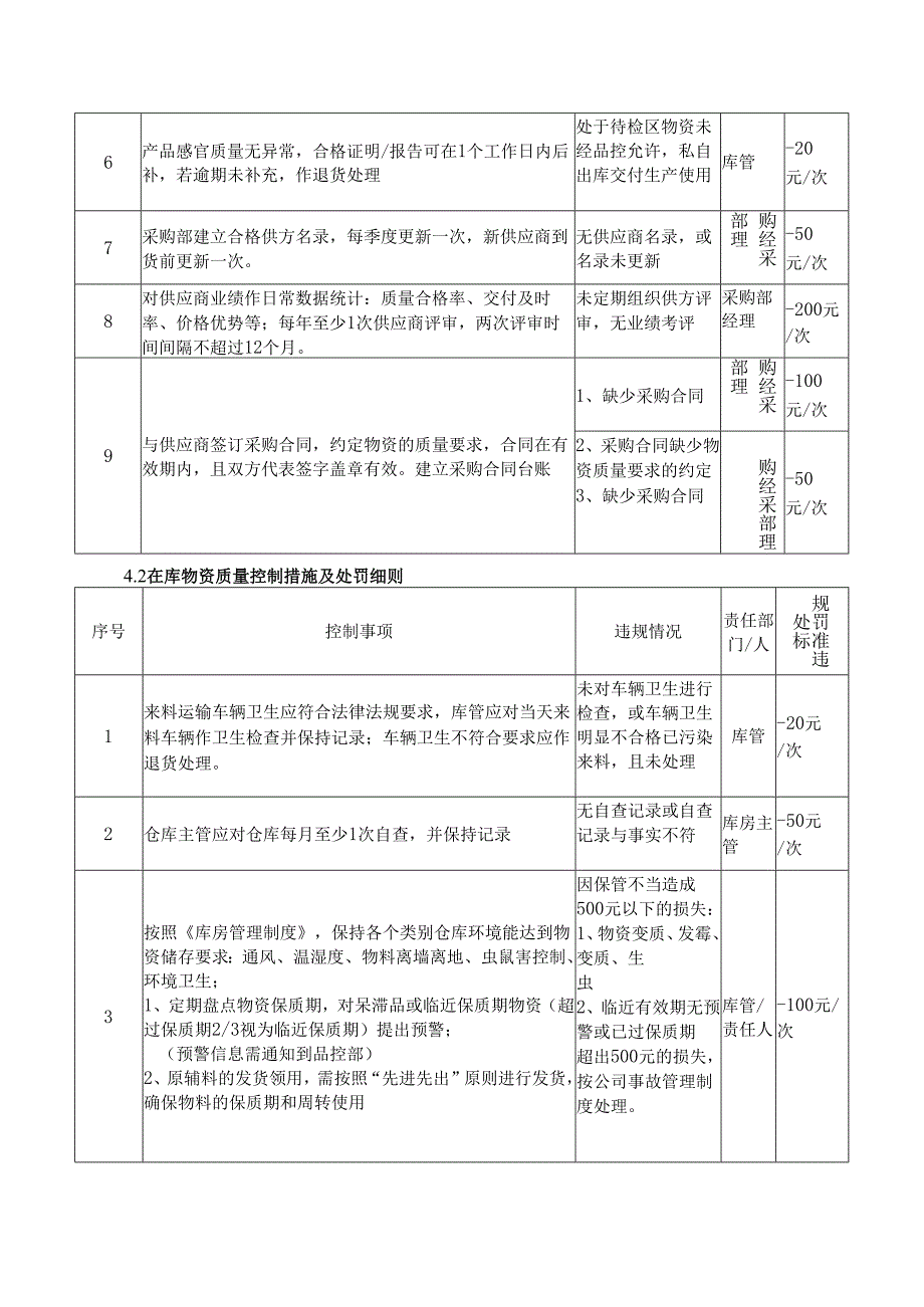 公司食品质量安全奖罚规定.docx_第2页