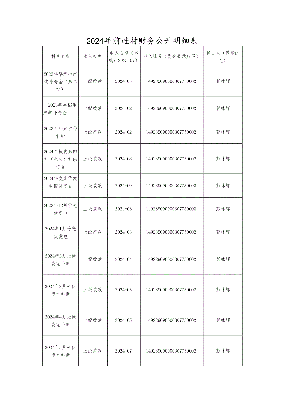 前进村财务公开明细表.docx_第1页