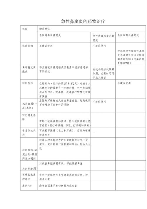 急性鼻窦炎的药物治疗.docx