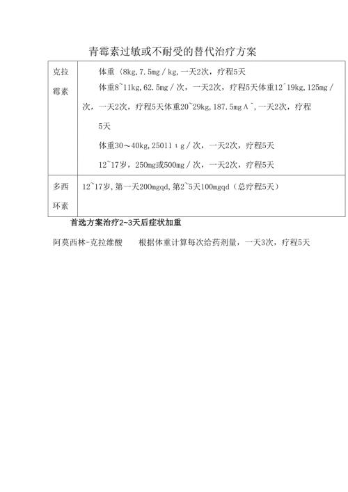 青霉素过敏或不耐受的替代治疗方案.docx