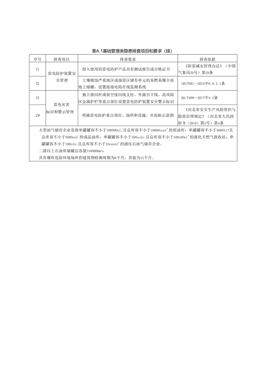 石油化工企业雷电灾害基础管理类、生产现场类隐患排查项目和要求.docx_第2页