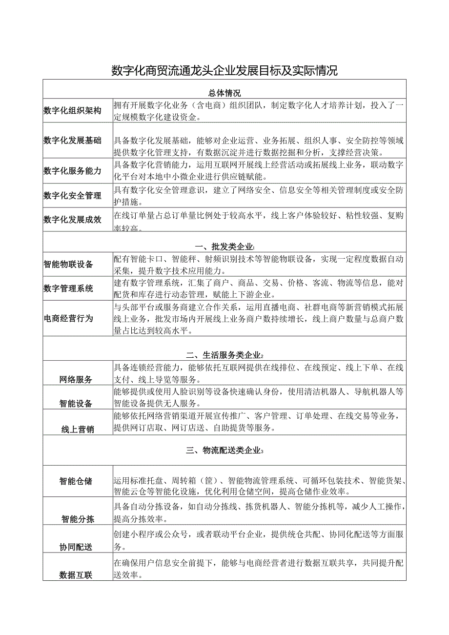 数字化商贸流通龙头企业典型案例推荐表.docx_第3页
