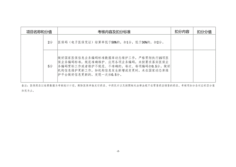 定点零售药店线上考核项目及评分标准.docx_第2页