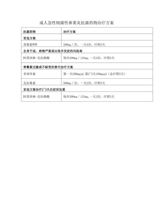 成人急性细菌性鼻窦炎抗菌药物治疗方案.docx