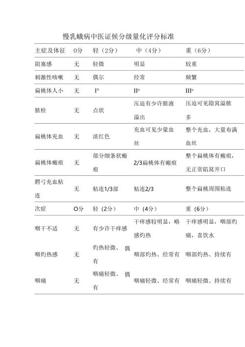 慢乳蛾病中医证候分级量化评分标准.docx