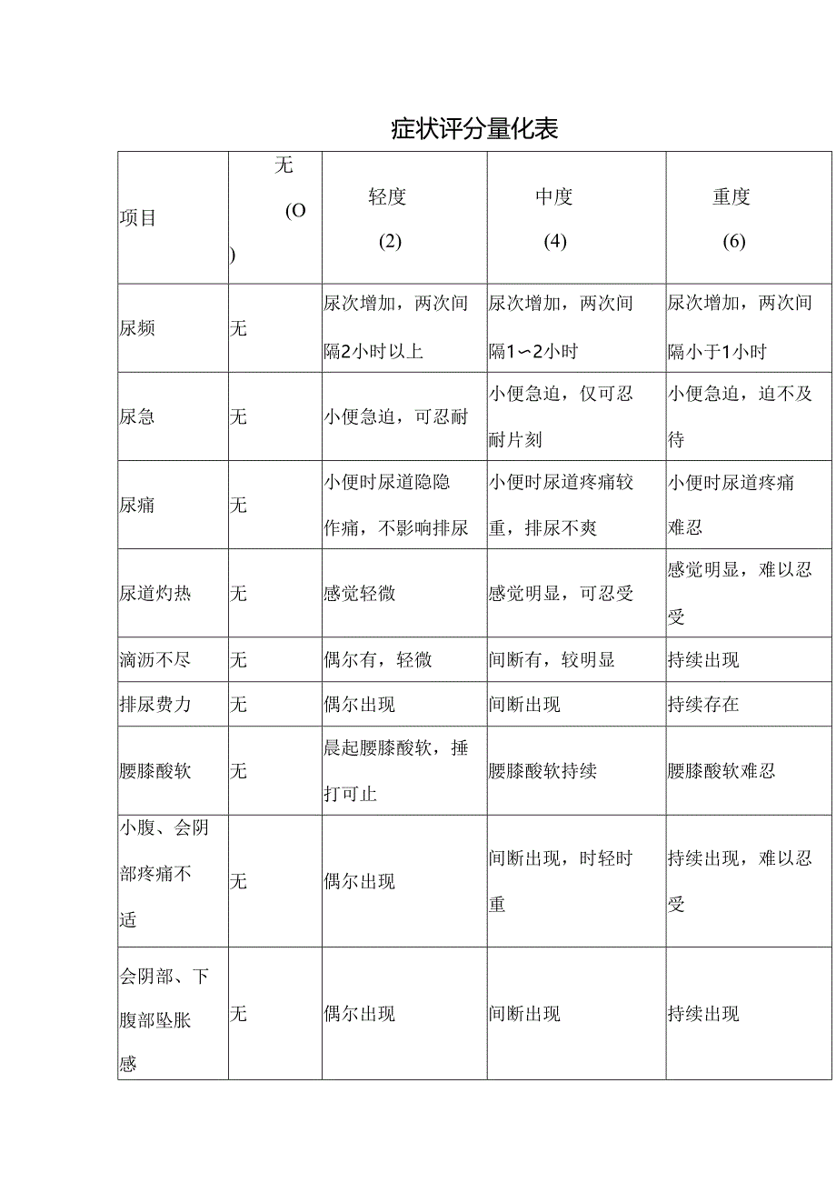 症状评分量化表.docx_第1页