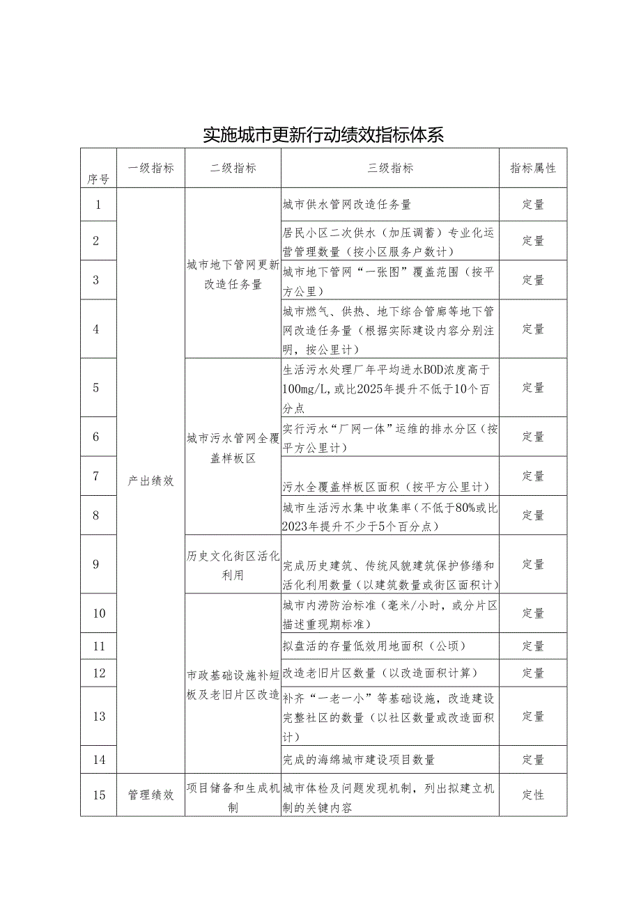 实施城市更新行动绩效指标体系（2025年）.docx_第1页
