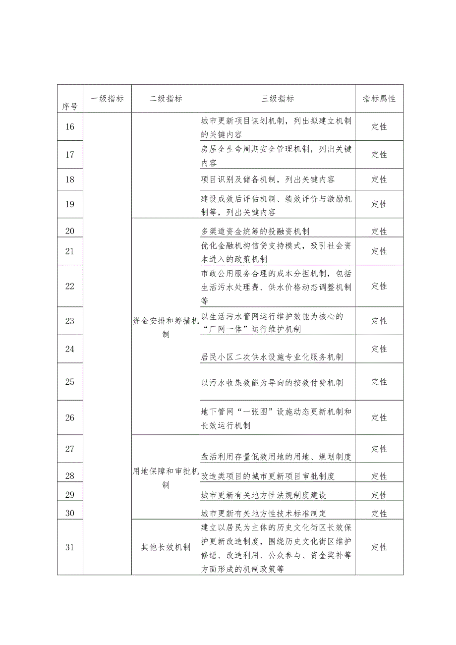 实施城市更新行动绩效指标体系（2025年）.docx_第2页