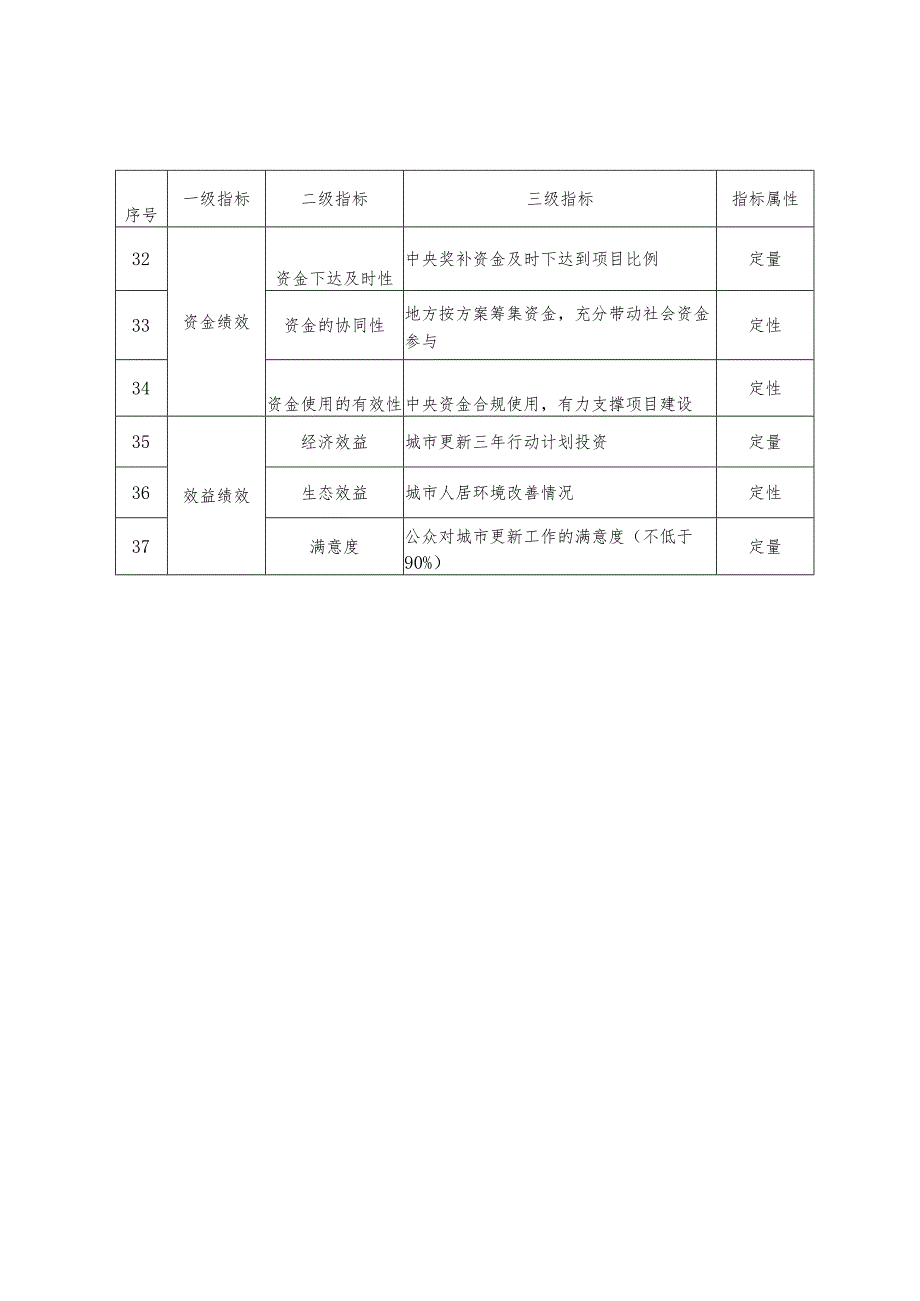 实施城市更新行动绩效指标体系（2025年）.docx_第3页