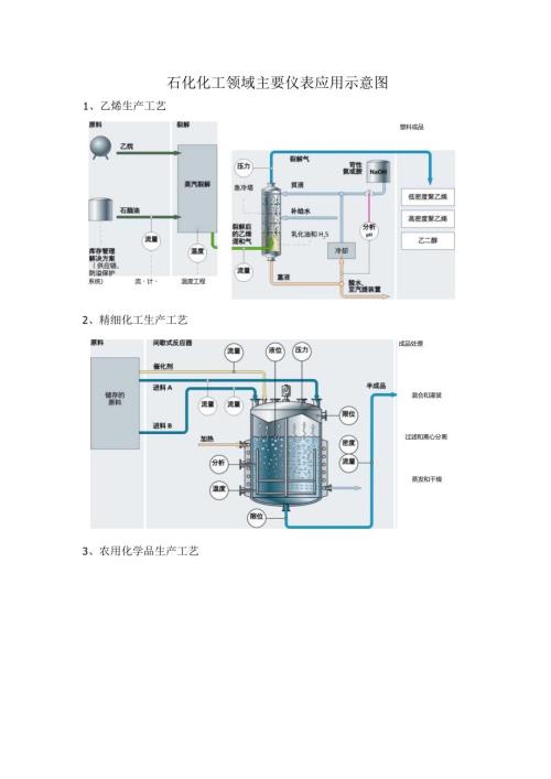 石化化工领域主要仪表应用示意图.docx