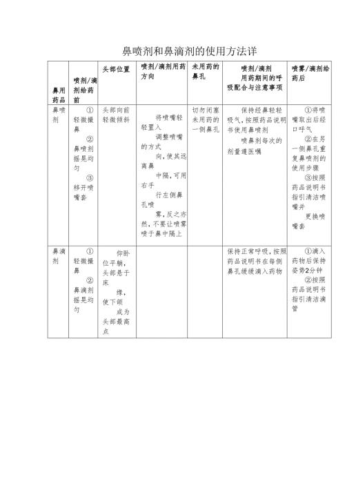 鼻喷剂和鼻滴剂的使用方法详.docx