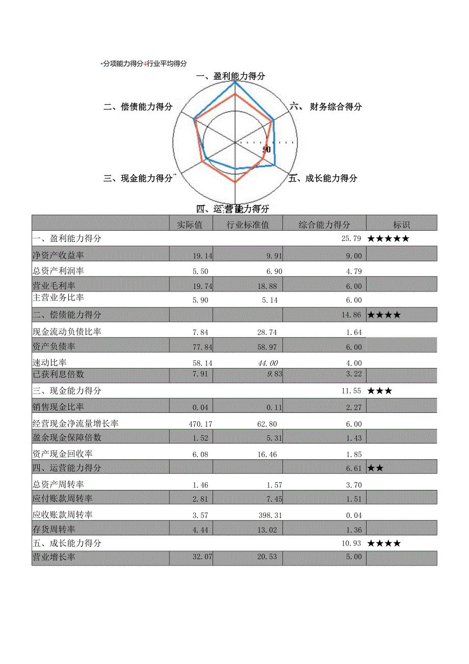 经济管理企业年度财务分析报告.docx_第3页