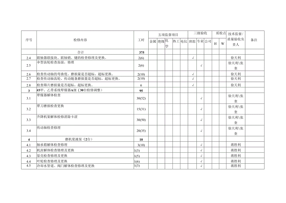 检修部#3机追加项目计划表.docx_第2页